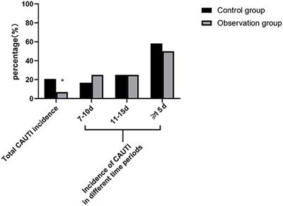 Effect of Cluster Nursing Based on Risk Management Strategy on Urinary Tract Infection in Patients With Severe <mark class="highlighted">Craniocerebral Injury</mark>
